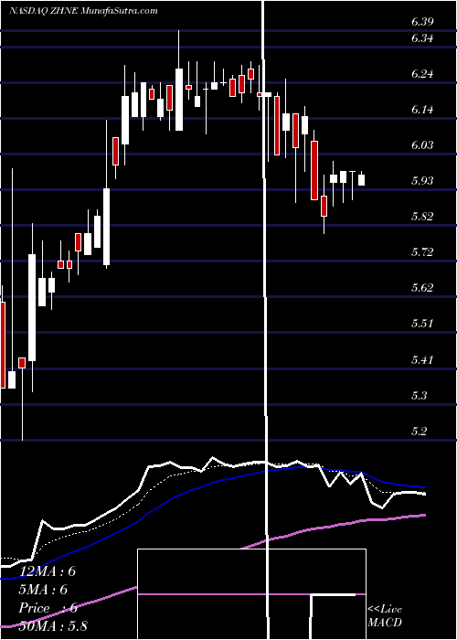  Daily chart Zhone Technologies, Inc.