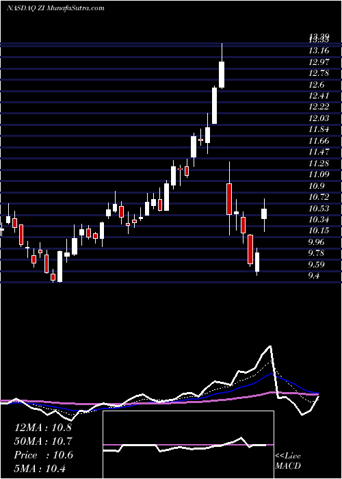  Daily chart ZoominfoTechnologies