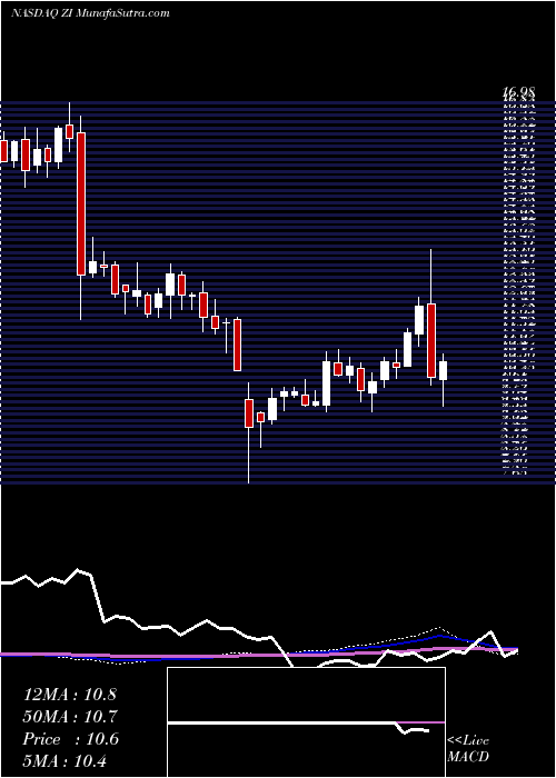  weekly chart ZoominfoTechnologies