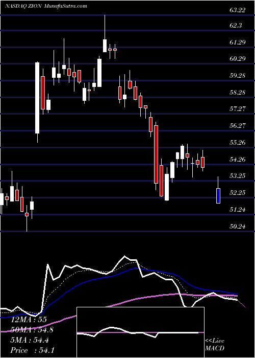  Daily chart Zions Bancorporation N.A.