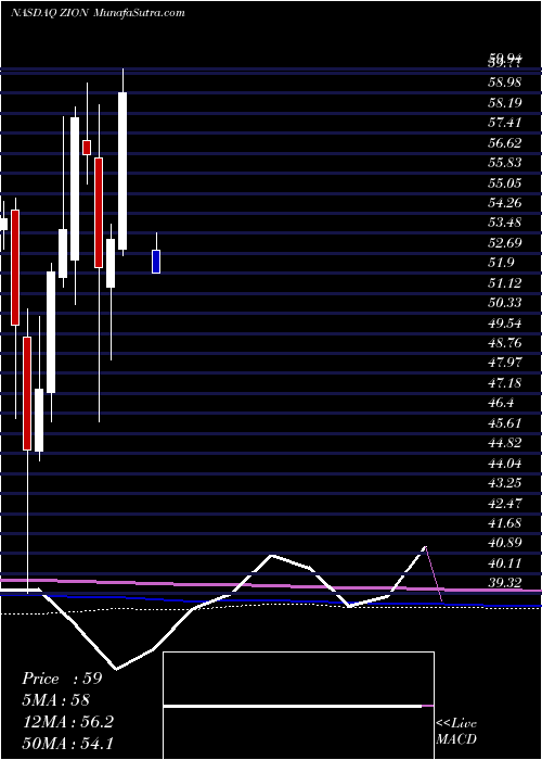  monthly chart ZionsBancorporation