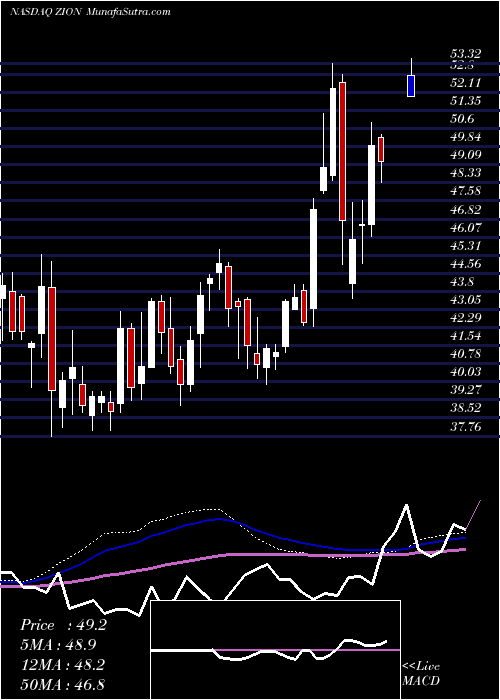  weekly chart ZionsBancorporation