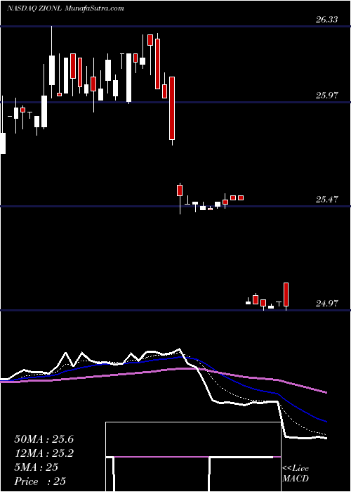  Daily chart ZionBancorp