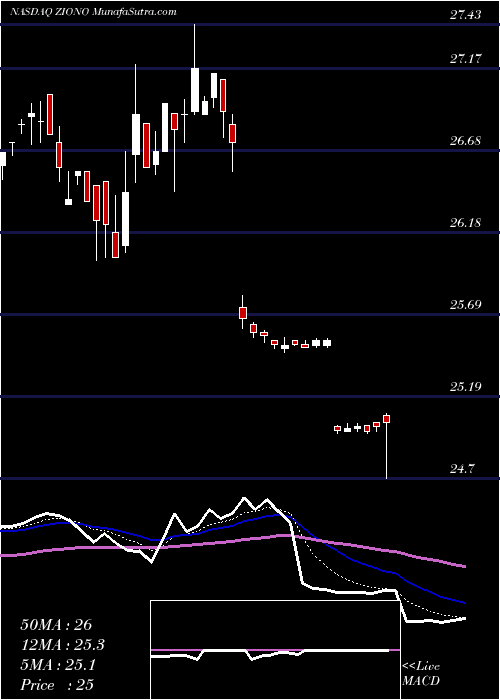  Daily chart ZionsBancorporation