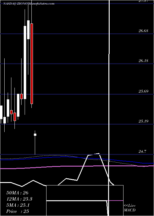  monthly chart ZionsBancorporation