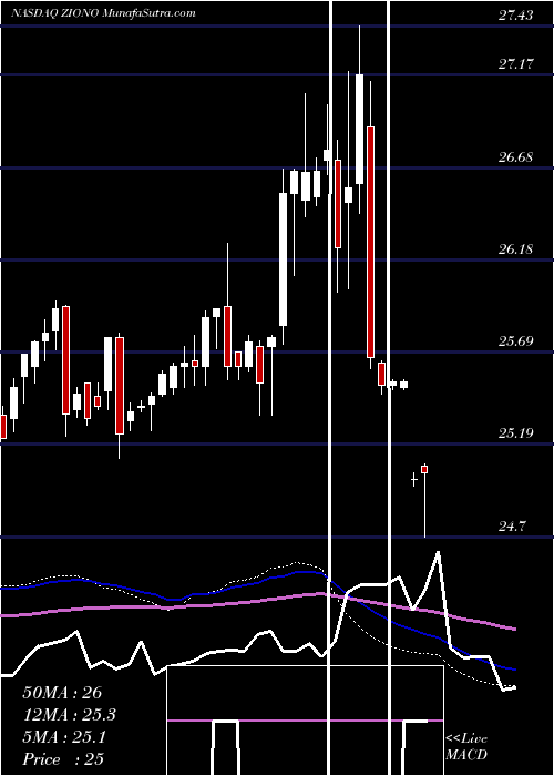  weekly chart ZionsBancorporation