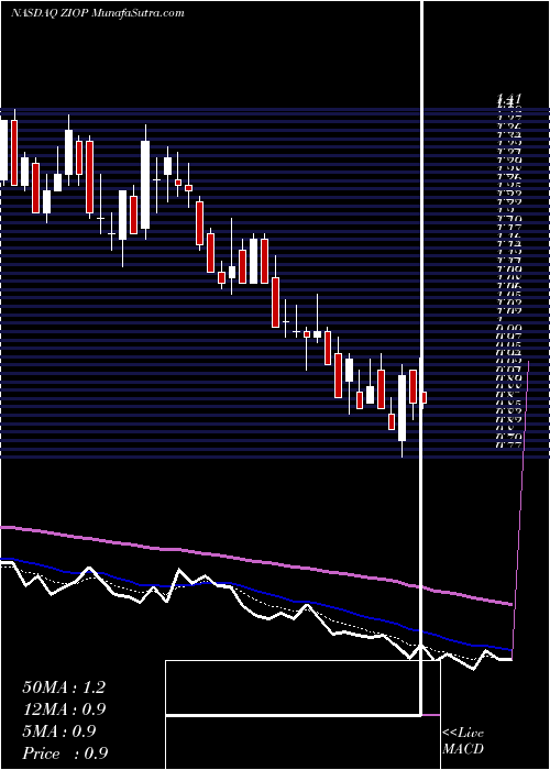  Daily chart ZiopharmOncology
