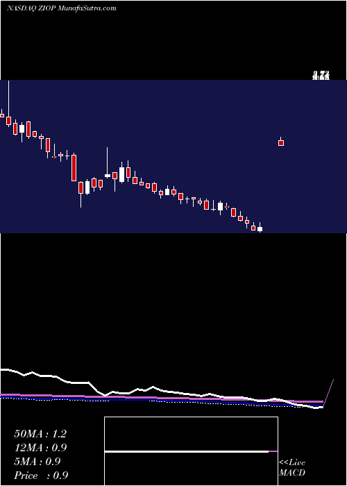  weekly chart ZiopharmOncology