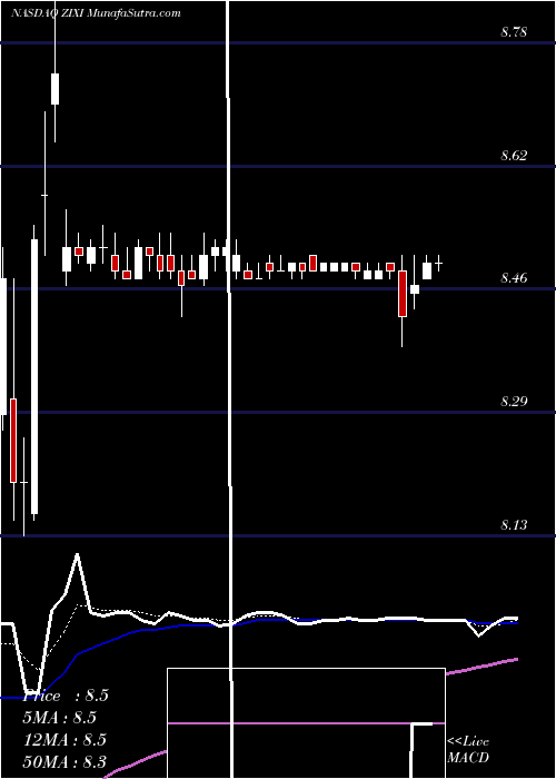  Daily chart ZixCorporation
