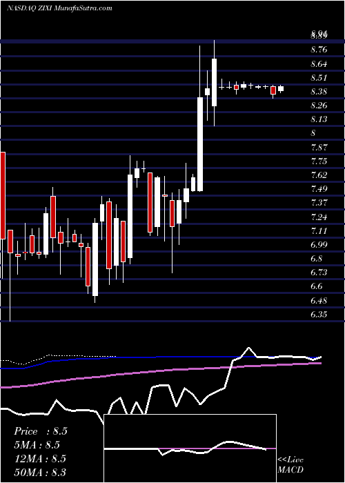  weekly chart ZixCorporation