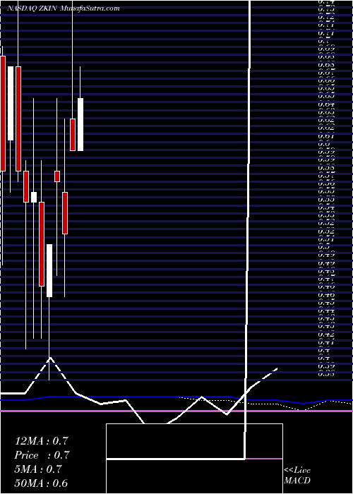  monthly chart ZkInternational