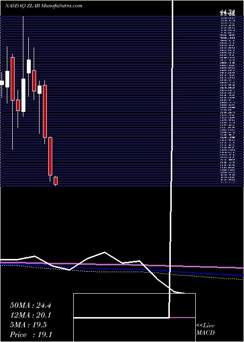  monthly chart ZaiLab