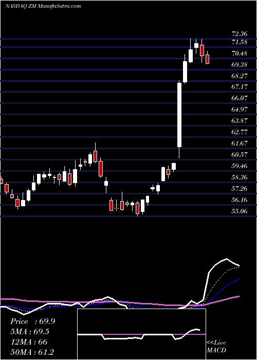  Daily chart ZoomVideo