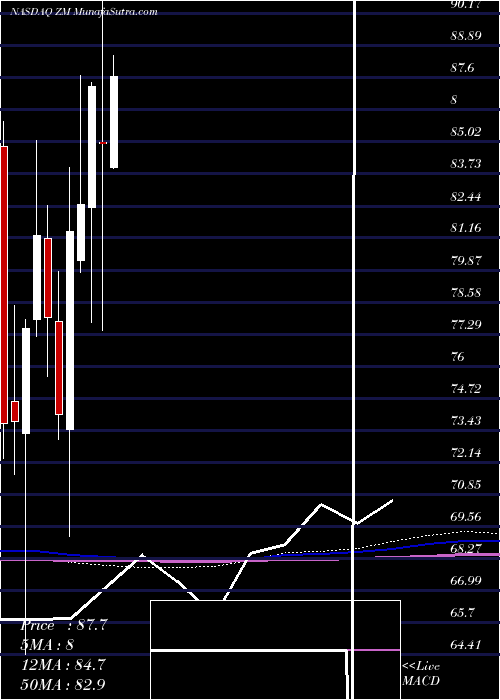  monthly chart ZoomVideo