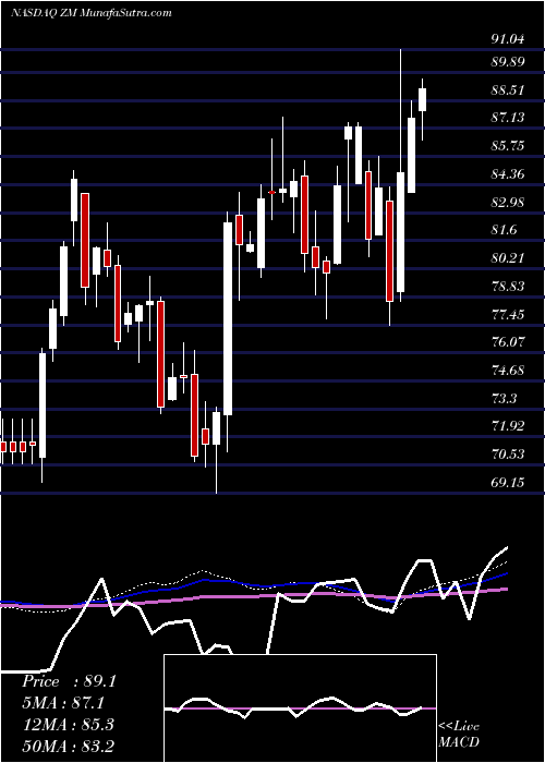  weekly chart ZoomVideo