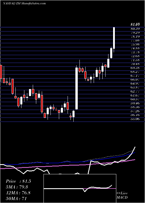  weekly chart ZoomVideo