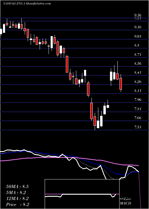  Daily chart ZyngaInc