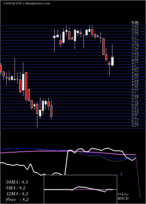  weekly chart ZyngaInc
