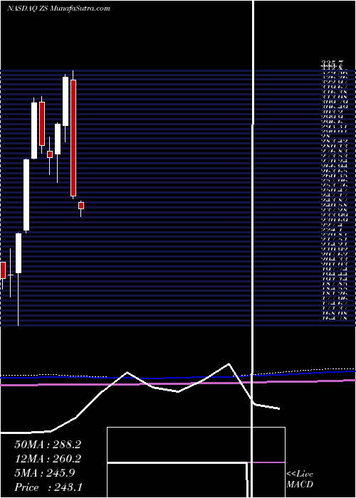  monthly chart ZscalerInc