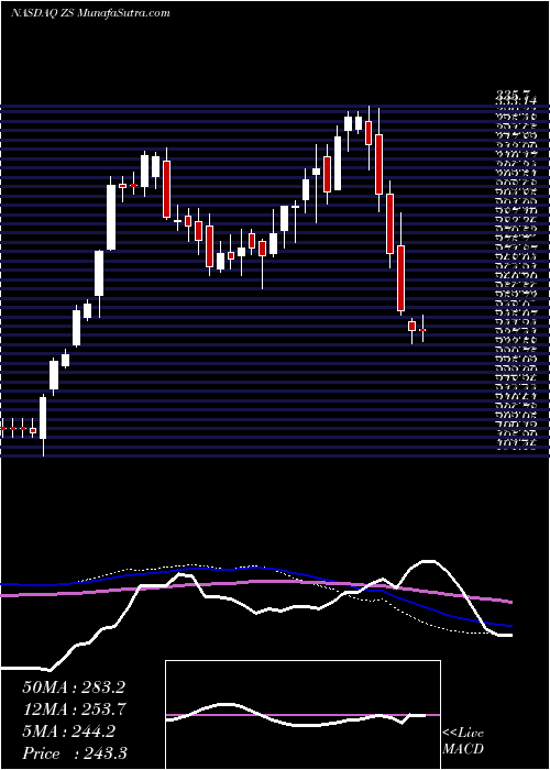  weekly chart ZscalerInc