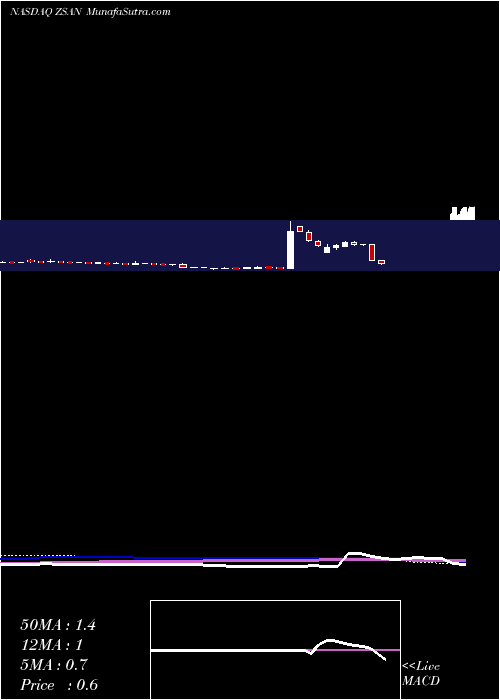  weekly chart ZosanoPharma