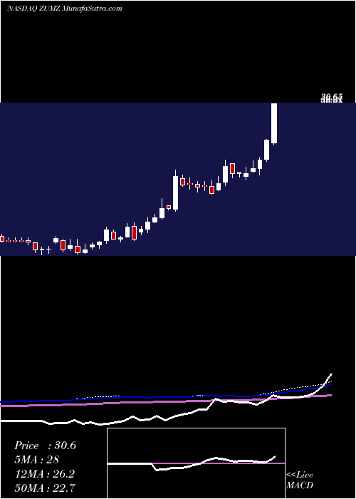  weekly chart ZumiezInc
