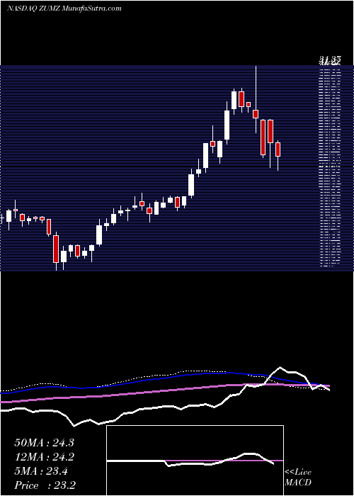  weekly chart ZumiezInc