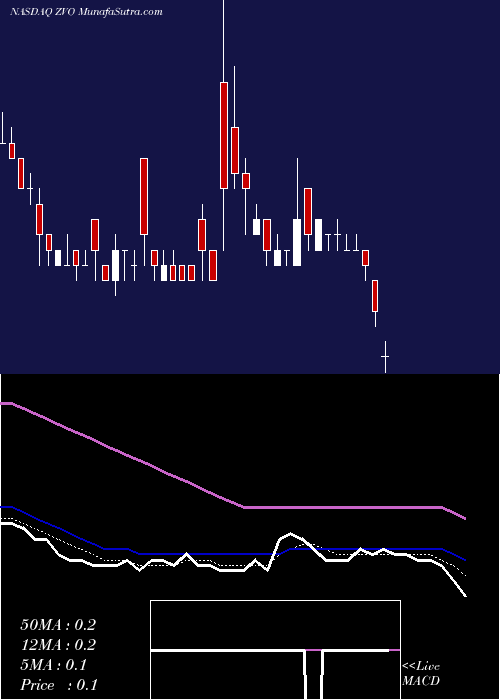  Daily chart ZovioInc