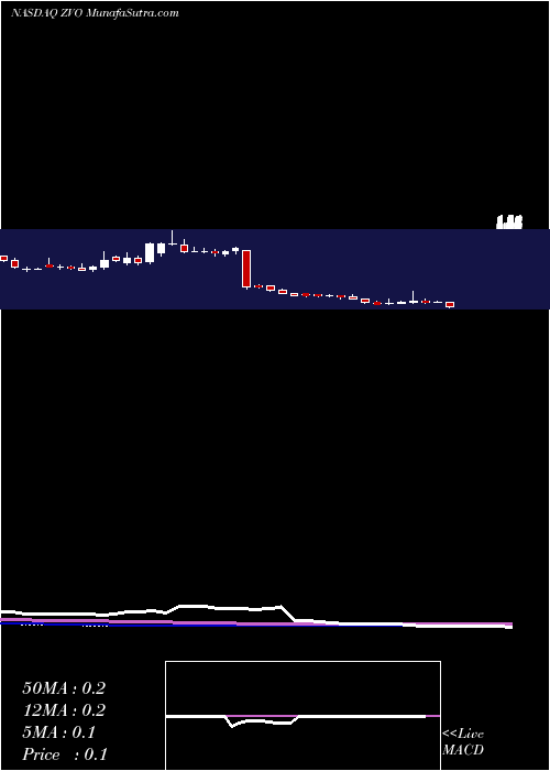  weekly chart ZovioInc