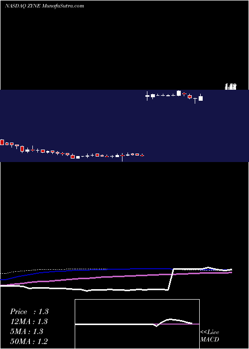  weekly chart ZynerbaPharmaceuticals