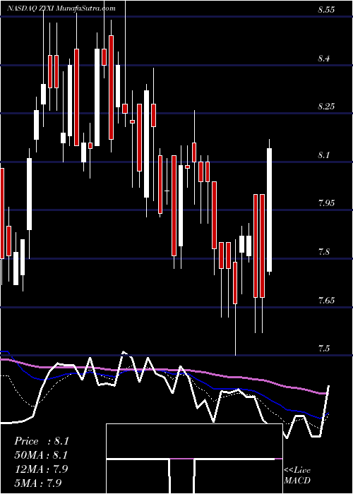  Daily chart Zynex, Inc.