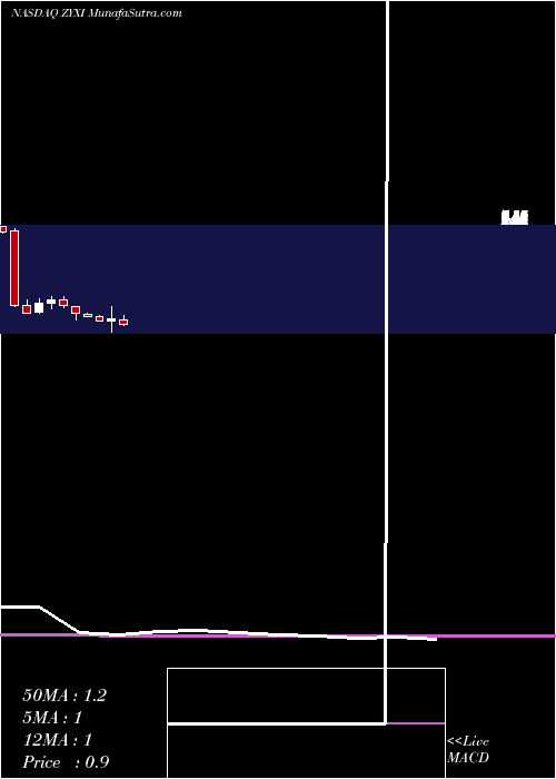  monthly chart ZynexInc