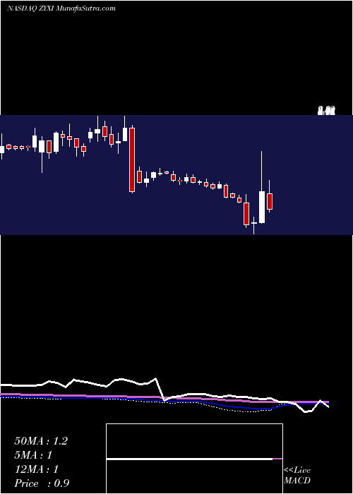  weekly chart ZynexInc