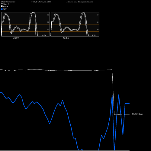 Stochastics Fast,Slow,Full charts Altaba Inc. AABA share NASDAQ Stock Exchange 