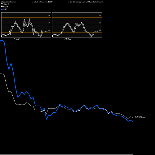 Stochastics Fast,Slow,Full charts Ata Creativity Global AACG share NASDAQ Stock Exchange 