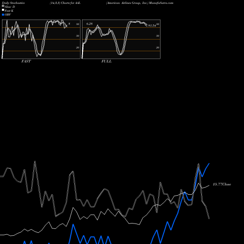 Stochastics Fast,Slow,Full charts American Airlines Group, Inc. AAL share NASDAQ Stock Exchange 