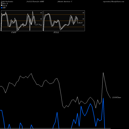 Stochastics Fast,Slow,Full charts Atlantic American Corporation AAME share NASDAQ Stock Exchange 