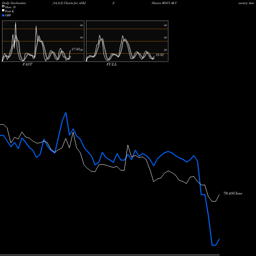 Stochastics Fast,Slow,Full charts IShares MSCI All Country Asia Ex Japan Index Fund AAXJ share NASDAQ Stock Exchange 