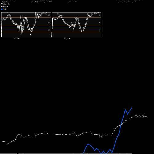 Stochastics Fast,Slow,Full charts Axon Enterprise, Inc. AAXN share NASDAQ Stock Exchange 