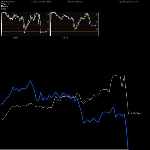 Stochastics Fast,Slow,Full charts Alcentra Capital Corp. ABDC share NASDAQ Stock Exchange 