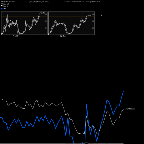 Stochastics Fast,Slow,Full charts Abeona Therapeutics Inc. ABEO share NASDAQ Stock Exchange 