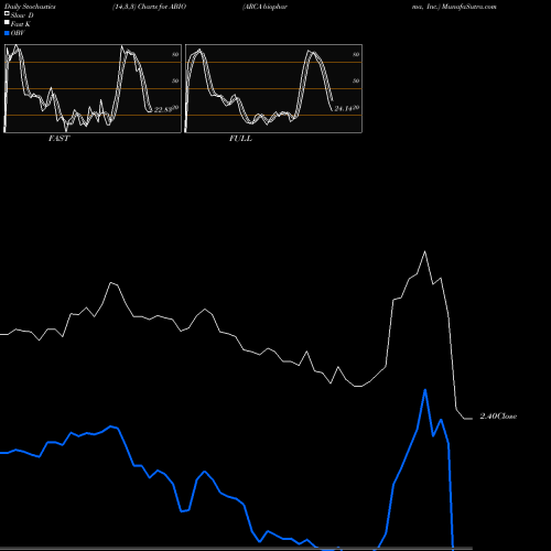 Stochastics Fast,Slow,Full charts ARCA Biopharma, Inc. ABIO share NASDAQ Stock Exchange 