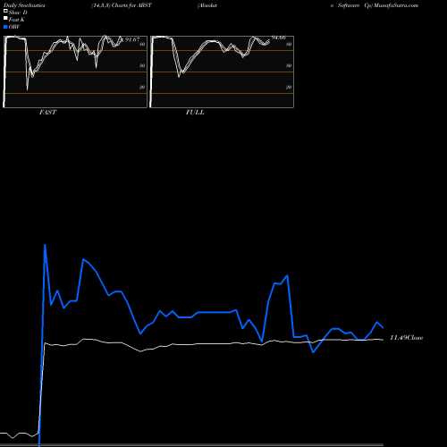 Stochastics Fast,Slow,Full charts Absolute Software Cp ABST share NASDAQ Stock Exchange 