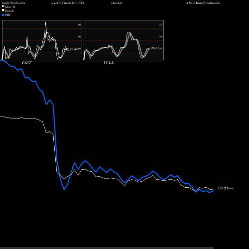 Stochastics Fast,Slow,Full charts Autobytel Inc. ABTL share NASDAQ Stock Exchange 