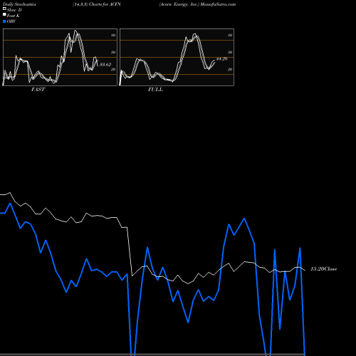 Stochastics Fast,Slow,Full charts Acorn Energy, Inc. ACFN share NASDAQ Stock Exchange 