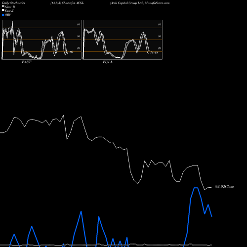 Stochastics Fast,Slow,Full charts Arch Capital Group Ltd. ACGL share NASDAQ Stock Exchange 