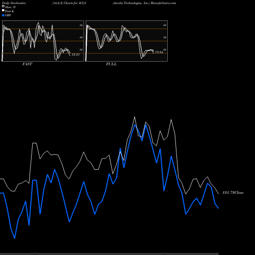 Stochastics Fast,Slow,Full charts Axcelis Technologies, Inc. ACLS share NASDAQ Stock Exchange 
