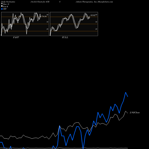 Stochastics Fast,Slow,Full charts Aclaris Therapeutics, Inc. ACRS share NASDAQ Stock Exchange 