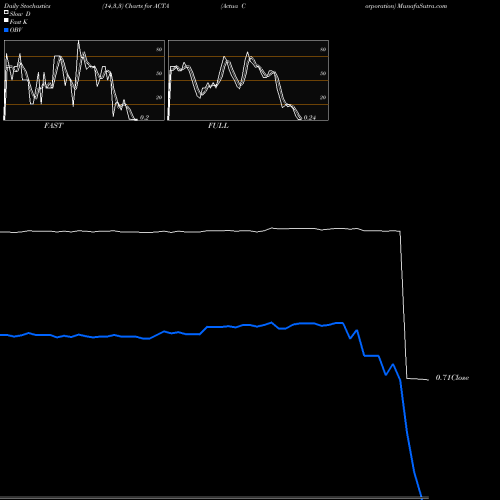 Stochastics Fast,Slow,Full charts Actua Corporation ACTA share NASDAQ Stock Exchange 