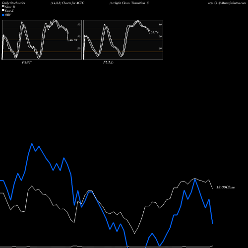 Stochastics Fast,Slow,Full charts Arclight Clean Transition Corp. Cl A ACTC share NASDAQ Stock Exchange 
